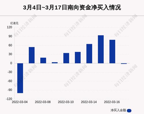 最新出炉！3月17日港股通净流出2.05亿港元，这只龙头被逆势买入10.509亿港元！