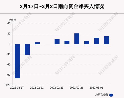 最新出炉！3月2日港股通净流入23.35亿港元，其中8.239亿港元都买了它