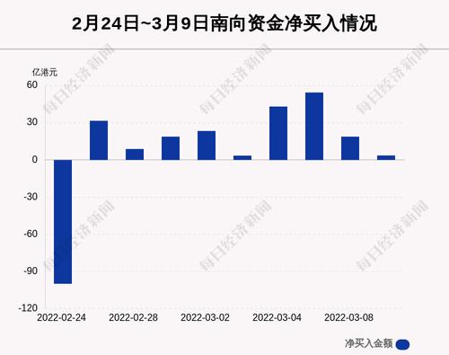 最新出炉！3月9日港股通净流入3.61亿港元，其中9.182亿港元都买了它