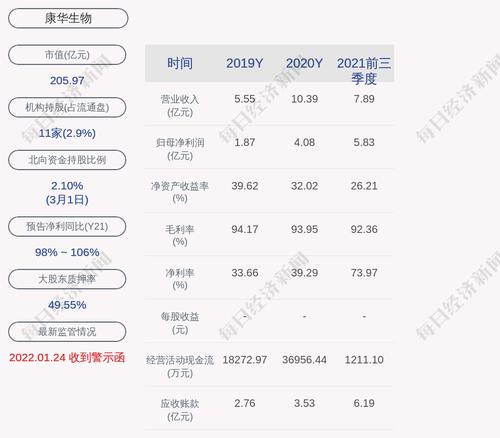 康华生物：累计回购约33万股，占比0.37%