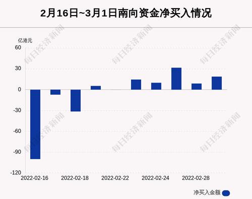 最新出炉！3月1日港股通净流入18.80亿港元，其中13.916亿港元都买了它