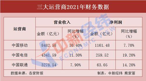 V观财报|2021年三大运营商日赚超4亿！你贡献多少？