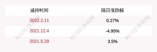 *ST百花：股东张孝清减持约518万股