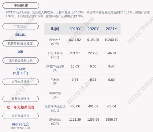 中国铁建：2021年度净利润约246.91亿元，同比增加10.26%