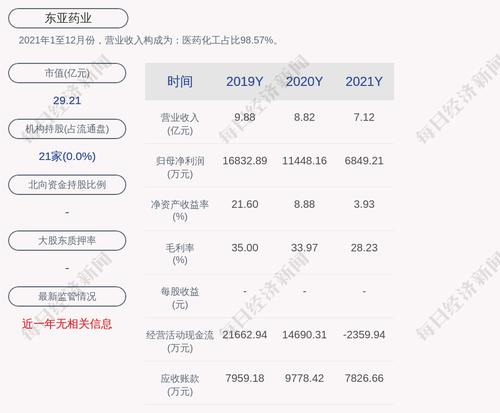 东亚药业：2021年度净利润约6849万元，同比下降40.17%