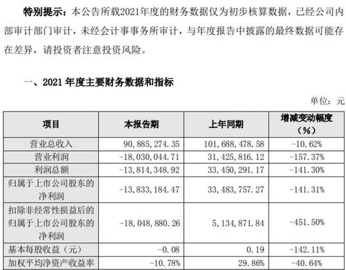V观财报|营收净利双降！皇台酒业或又被*ST