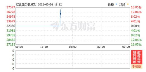 五连跌后反弹！LME镍连续第二天涨停，机构：暂观望
