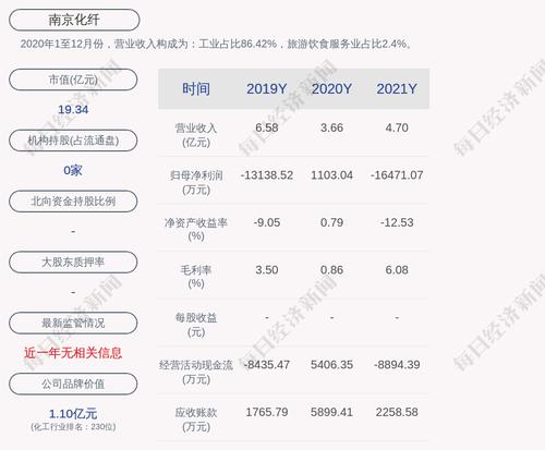 南京化纤：2021年度净利润约-1.65亿元