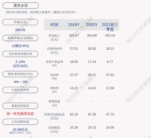 冀东水泥：2021年度净利润约28.1亿元，同比减少1.4%