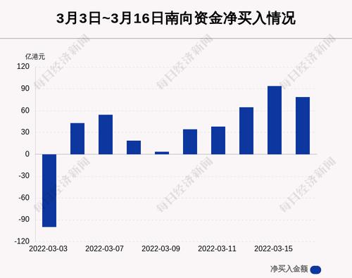 最新出炉！3月16日港股通净流入78.73亿港元，其中18.614亿港元都买了它