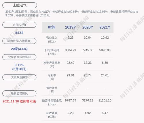 上能电气：2021年度净利润约5891万元，同比下降23.94%