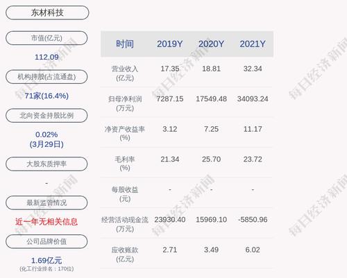 东材科技：2021年度净利润约3.41亿元，同比增加94.27%