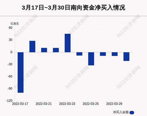 最新出炉！3月30日港股通净流出21.42亿港元，这只龙头被逆势买入7.047亿港元！