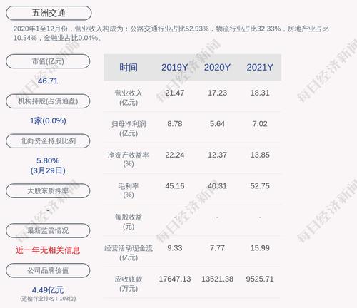 五洲交通：2021年度净利润约7.02亿元，同比增加24.37%