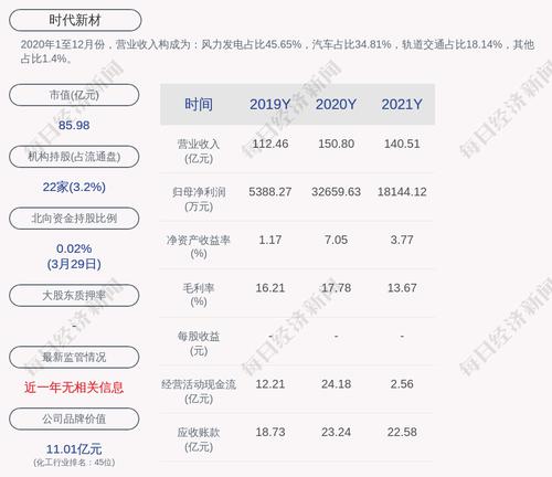时代新材：2021年度净利润约1.81亿元，同比下降44.44%