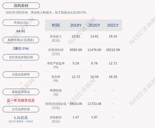 国风新材：2021年度净利润约2.82亿元，同比增加145.85%