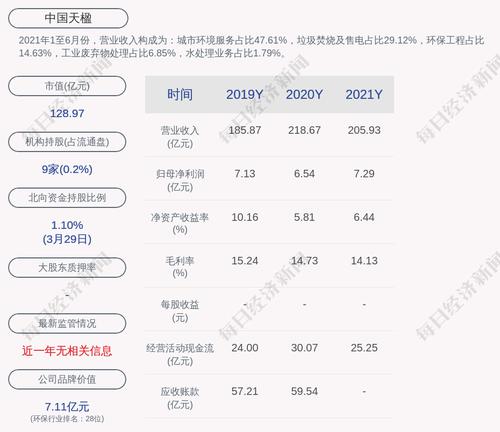 中国天楹：2021年度净利润约7.29亿元，同比增加11.54%