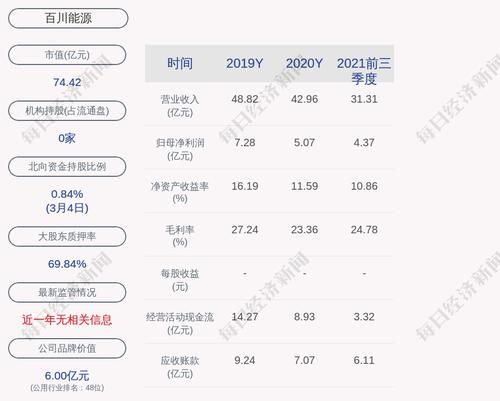百川能源：2021年度净利润约5.37亿元，同比增加5.89%