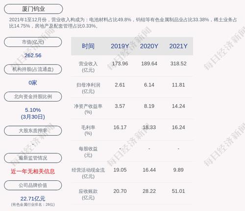 厦门钨业：2021年度净利润约11.81亿元，同比增加92.24%