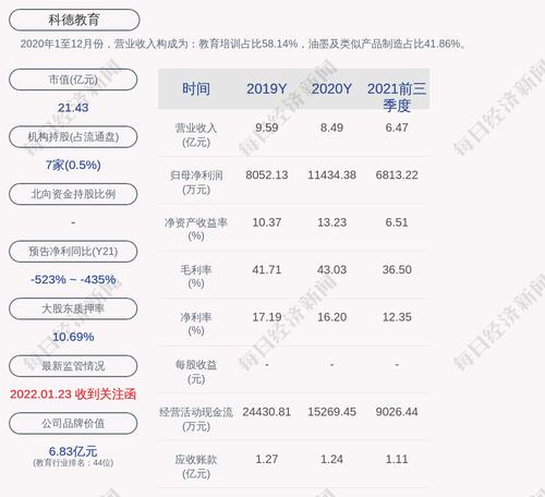 科德教育：吴贤良累计质押股数为2500万股