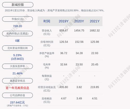 新城控股：2021年度净利润约125.98亿元，同比下降17.42%