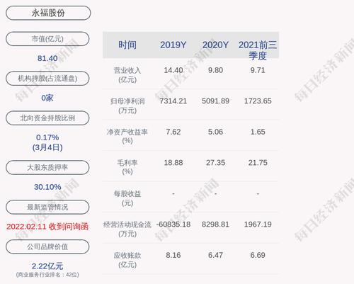 成绩单！永福股份：2021年度净利润约4178万元，同比下降17.95%