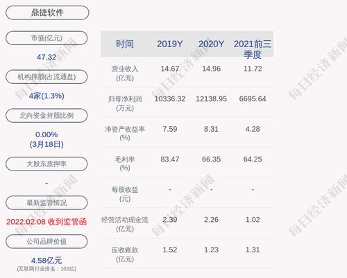 鼎捷软件：2021年度净利润约1.12亿元，同比下降7.58%