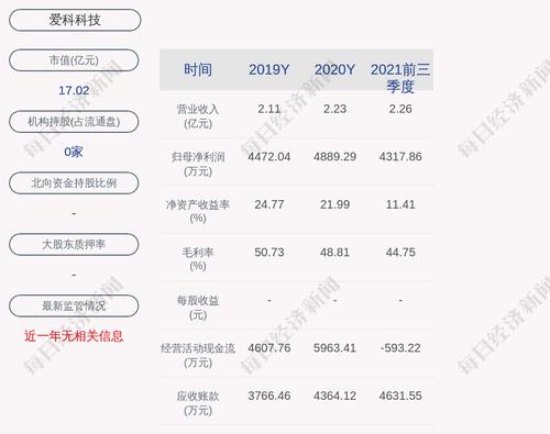 爱科科技：约147.9万股限售股3月21日解禁，占比2.5%