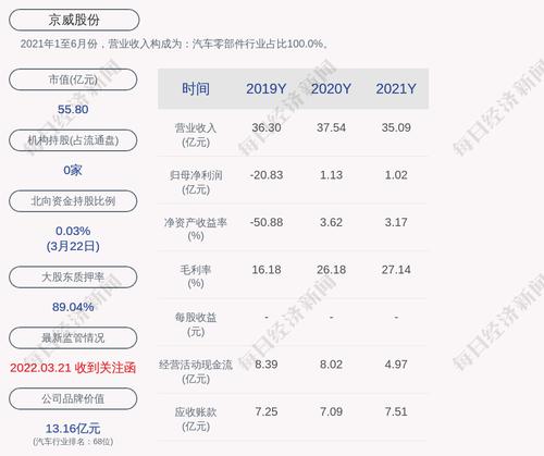 京威股份：2021年度净利润约1.02亿元，同比下降9.26%