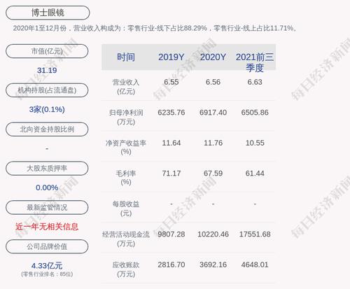 博士眼镜：2021年度净利润约9360万元，同比增加35.31%