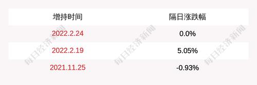 ST榕泰：股东高大鹏计划增持公司股份比例不低于1.5%，不超过3%