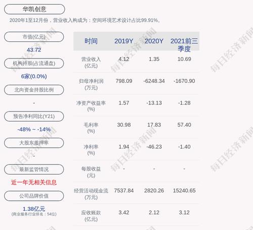 华凯创意：累计回购285.04万股，占比0.9857%