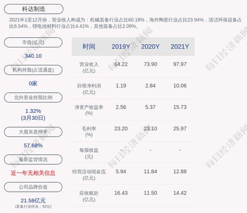 科达制造：截至公告披露日，公司及控股子公司对外担保总额约为47.58亿元，公司对控股子公司提供的担保总额约为40.1亿元