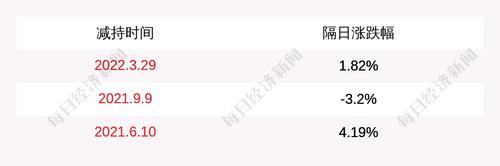 建科院：建科投资以集中竞价方式共减持公司股份约293万股，本次减持计划期限届满