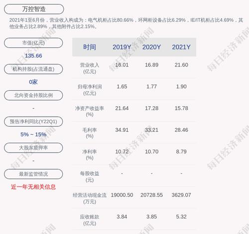 万控智造：公司及控股子公司之间相互提供担保的累计余额约为3亿元