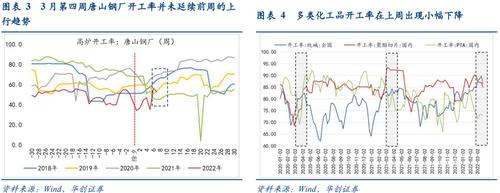 周冠南等：本轮疫情以来，高频数据发生了哪些变化？