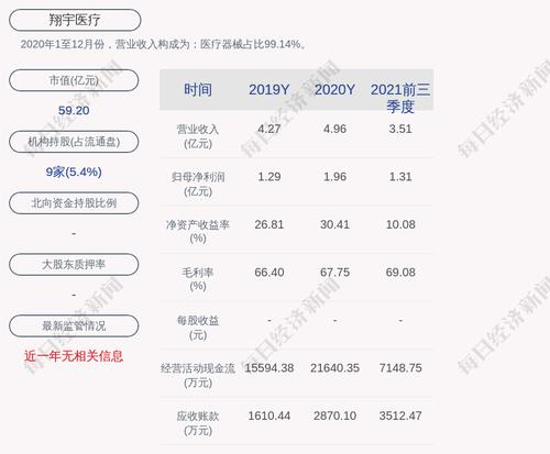 翔宇医疗：约1250.88万股限售股3月31日解禁，占比约7.82%
