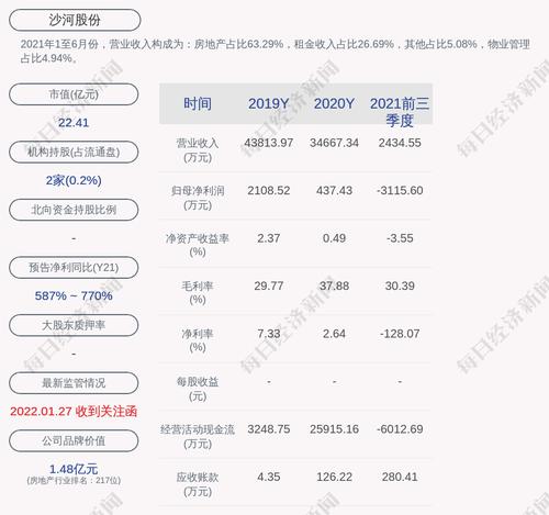 沙河股份：2021年度净利润约3542万元，同比增加709.81%