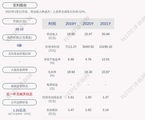 安利股份：2021年度净利润约1.32亿元，同比增加161.42%