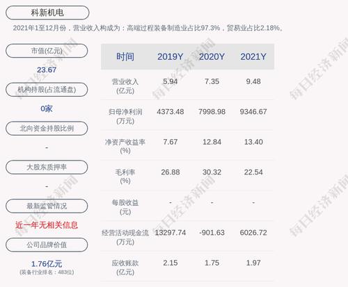科新机电：2021年度净利润约9347万元，同比增加16.85%