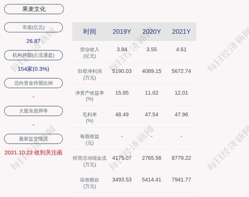 果麦文化：2021年度净利润约5673万元，同比增加38.73%