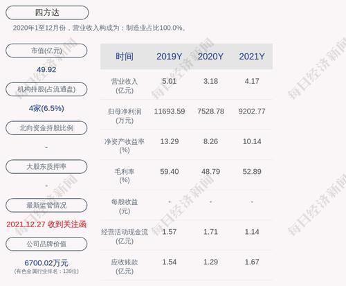 四方达：2021年度净利润约9203万元，同比增加22.23%