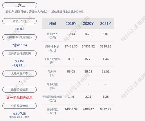 二六三：2021年度净利润约3339万元，同比下降90.41%