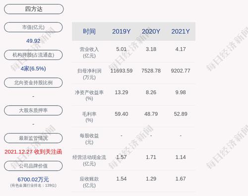 四方达：预计2022年第一季度净利润为3600万元~4200万元，同比增长59.27%~85.82%