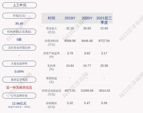 上工申贝：约1.65亿股限售股3月8日解禁，占比23.08%