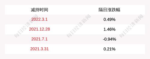 ST云投：徐洪尧减持公司股份139.87万股