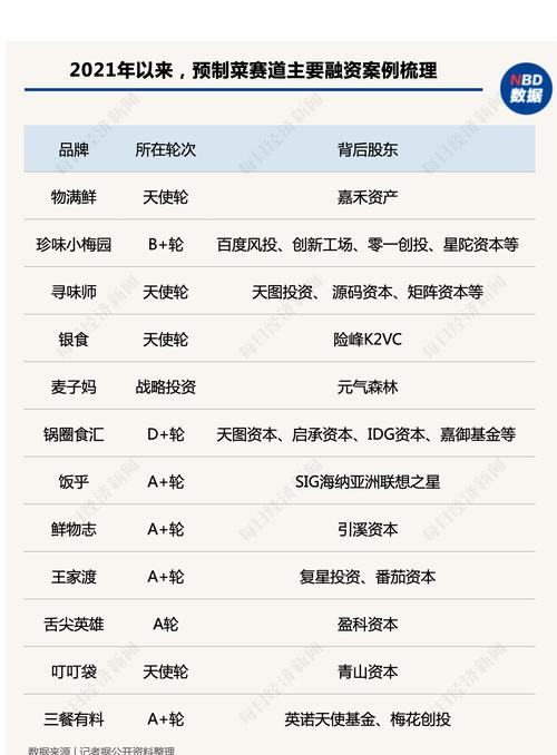 赛道融资不断，疫情居家+“炸厨房人士”催化下，资本加速布局预制菜