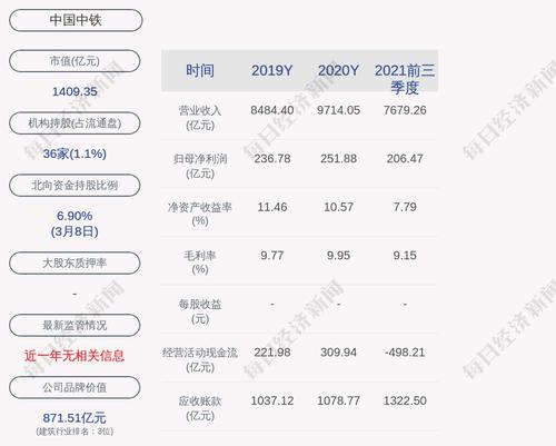 中国中铁：近期中标23个项目合计382亿元