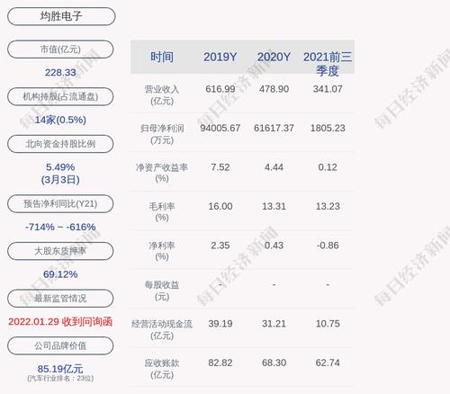 均胜电子：公司及控股子公司对外担保总额约120.84亿元，实际发生余额约90.67亿元