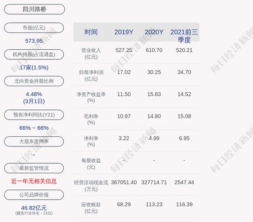 好消息！四川路桥：2021年度净利润约54.1亿元，同比增加78.72%
